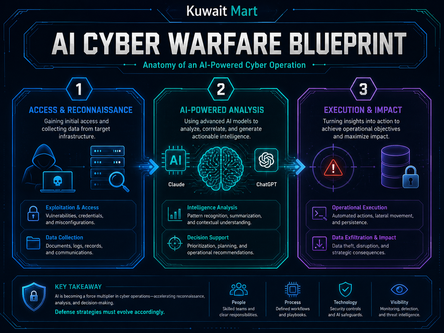 AI Cyber Warfare Blueprint illustrating the role of reconnaissance, AI-powered analysis using Claude and ChatGPT, and operational execution during a modern cyberattack.