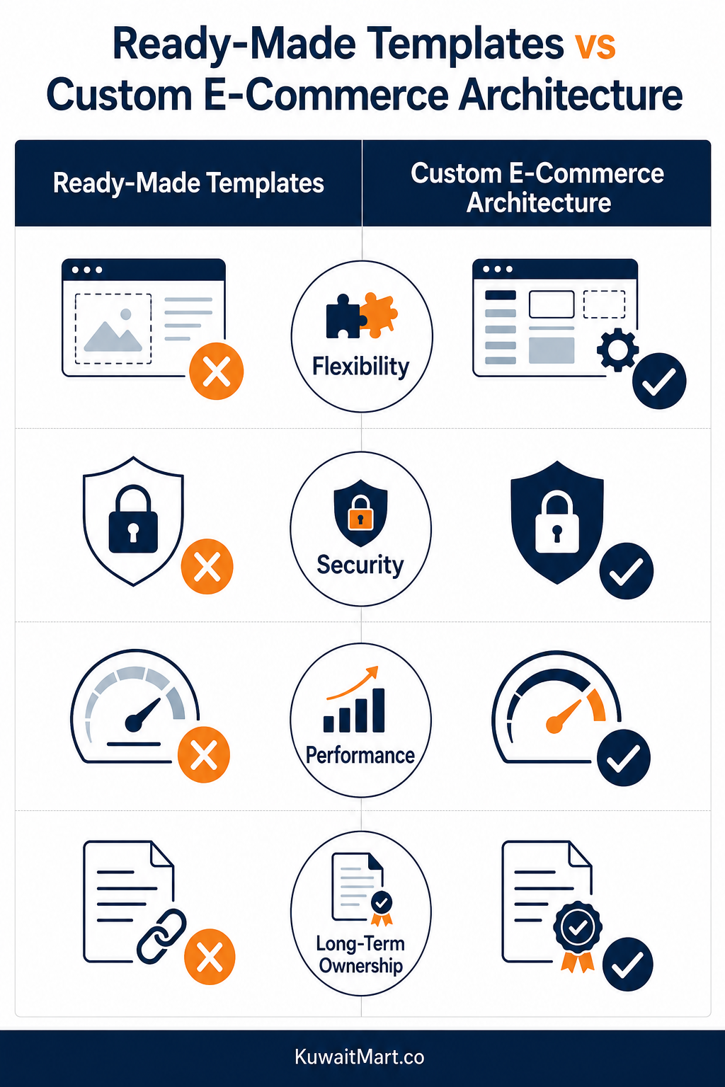 Infographic comparing ready-made e-commerce templates and custom-built architecture across flexibility, security, and performance