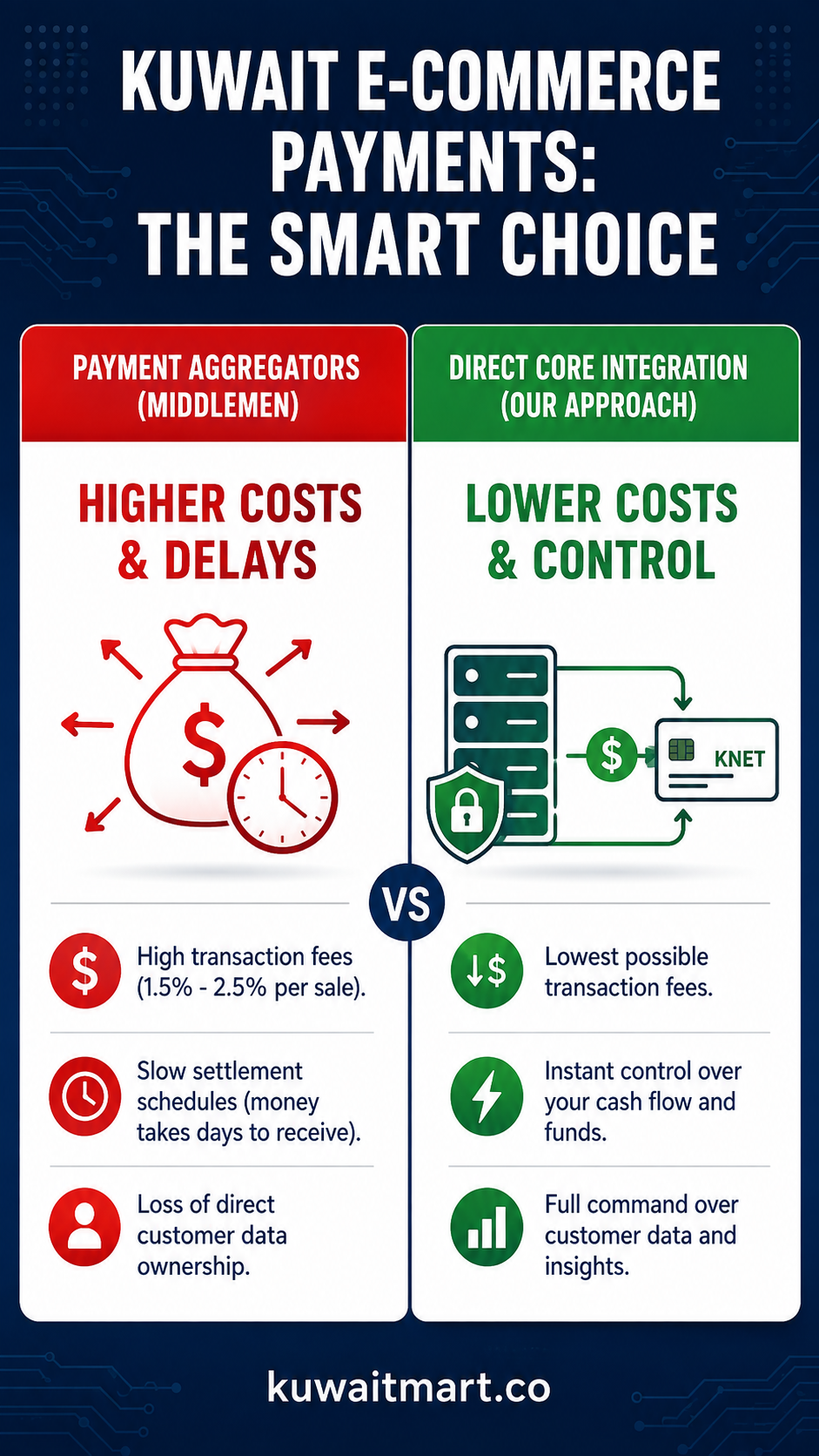 Infographic comparing third-party payment aggregators and direct KNET integration for e-commerce businesses in Kuwait, by Kuwait Mart.