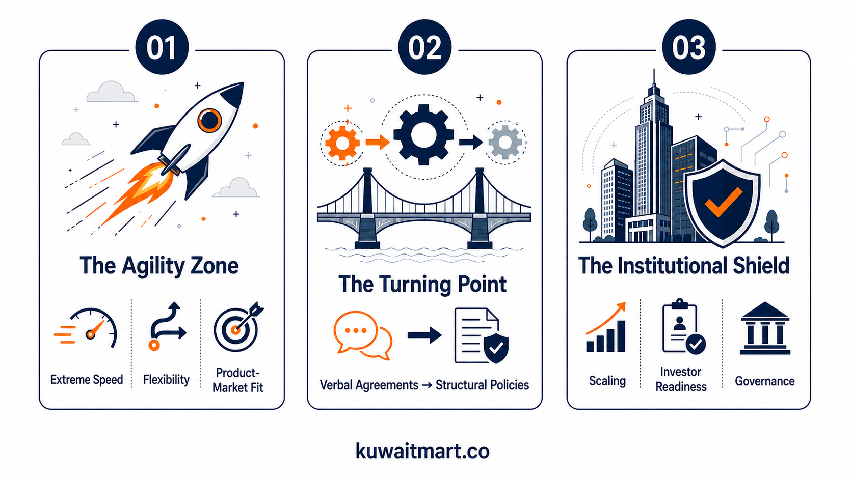 Infographic detailing the 3-stage startup transition matrix from agility and chaos to governance and institutional scaling